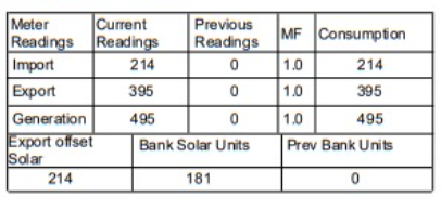AnkitHD87's tweet photo. @MSEDCL I've already provided you referene ticket numbers, let me know what information you need in private message: 0000040458883 &amp; 0000040405493. My solar production for the month was 495 units and consumption was only 214 still bill 2940, explain the calculation! @CMDMSEDCL @MSEDCL https://t.co/DExNKEWp9X