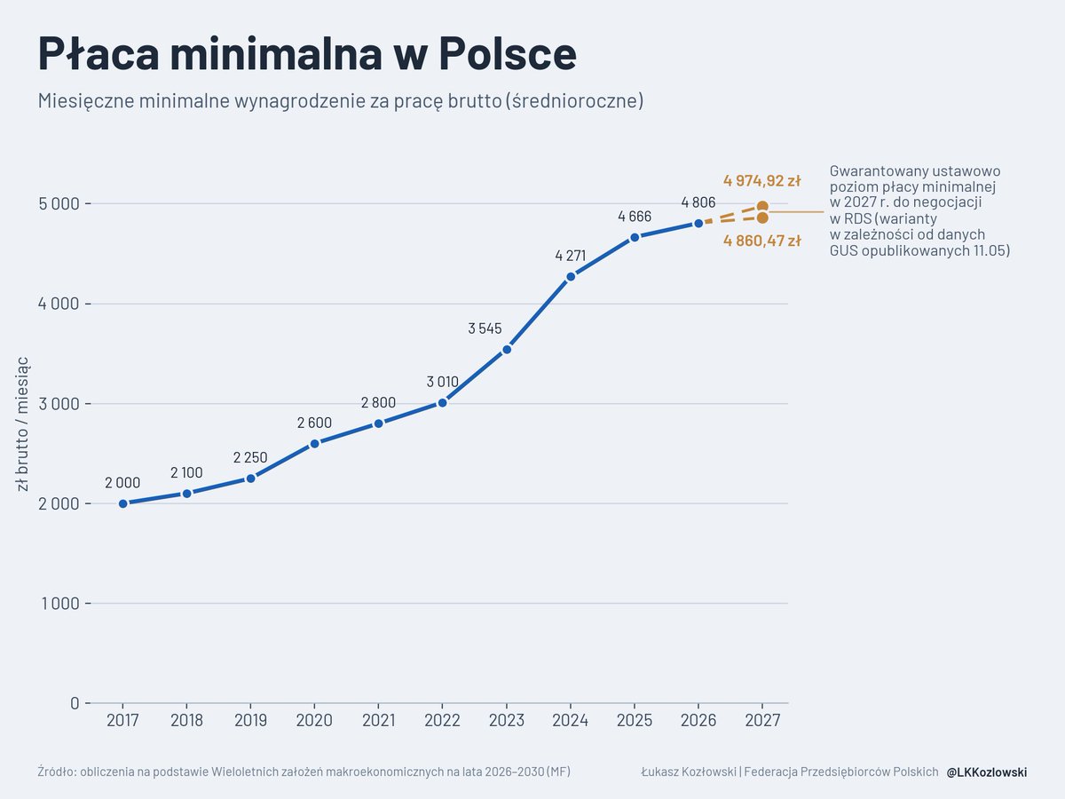 Zgodnie z mechanizmem ustawowym, płaca minimalna w 2027 r. będzie musiała wynieść co najmniej 4860,47 zł lub 4974,92 zł.

Wszystko zależy od danych o przeciętnym wynagrodzeniu, które GUS poda 11 maja – to przesądzi, czy do wzrostu o inflację trzeba będzie dodać 2/3 wzrostu PKB.