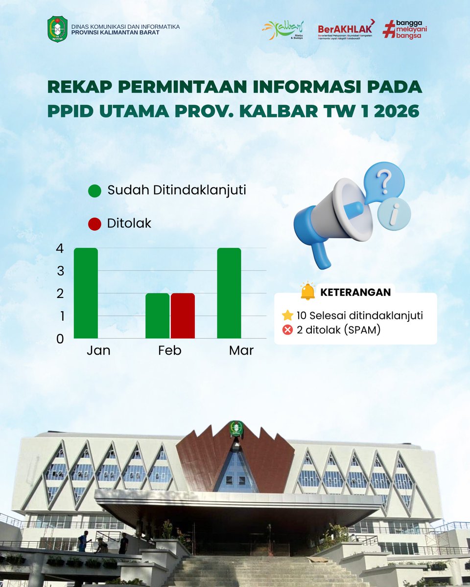 Halo sobat kominfo, berikut kami sampaikan rekap permintaan informasi pada PPID Utama Prov. Kalbar TW 1 Tahun 2026.

#PemprovKalbar #DiskominfoKalbar