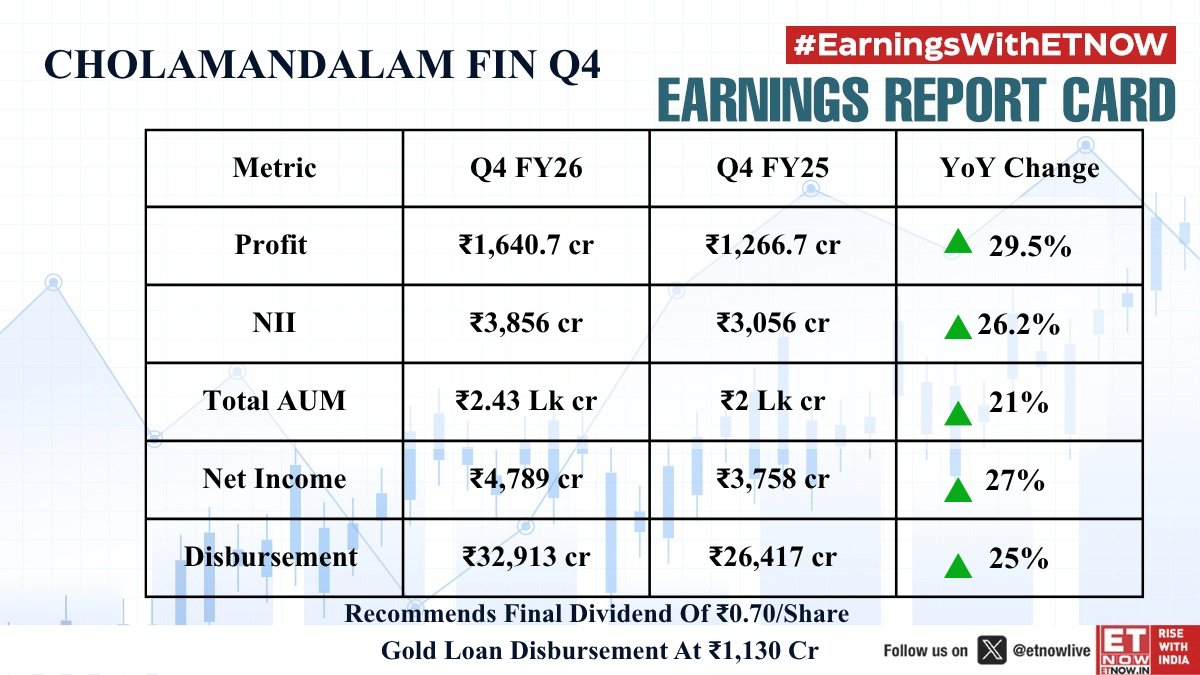 ETNOWlive's tweet image. #Q4withETNOW | Cholamandalam Finance reports strong Q4 results; check out the key numbers👇

#EarningswithETNOW #StockMarketIndia @Chola_Official