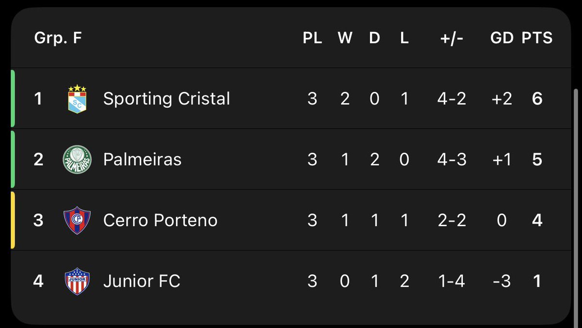 papi_pereda's tweet photo. Copa Libertadores &amp; Copa Sudamericana

- Universitario ✅
- Sporting Cristal ✅
- Cienciano ✅ https://t.co/WrohmPkuXl
