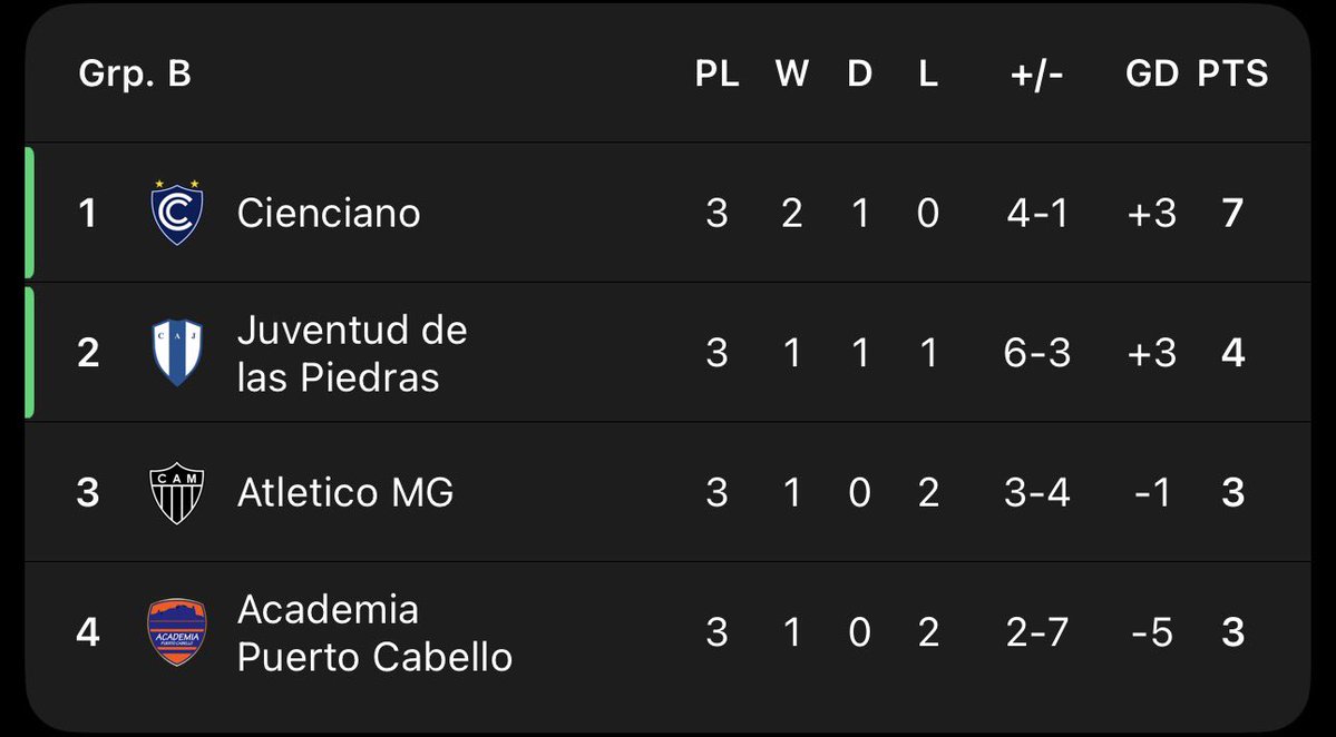 Copa Libertadores &amp; Copa Sudamericana

- Universitario ✅
- Sporting Cristal ✅
- Cienciano ✅