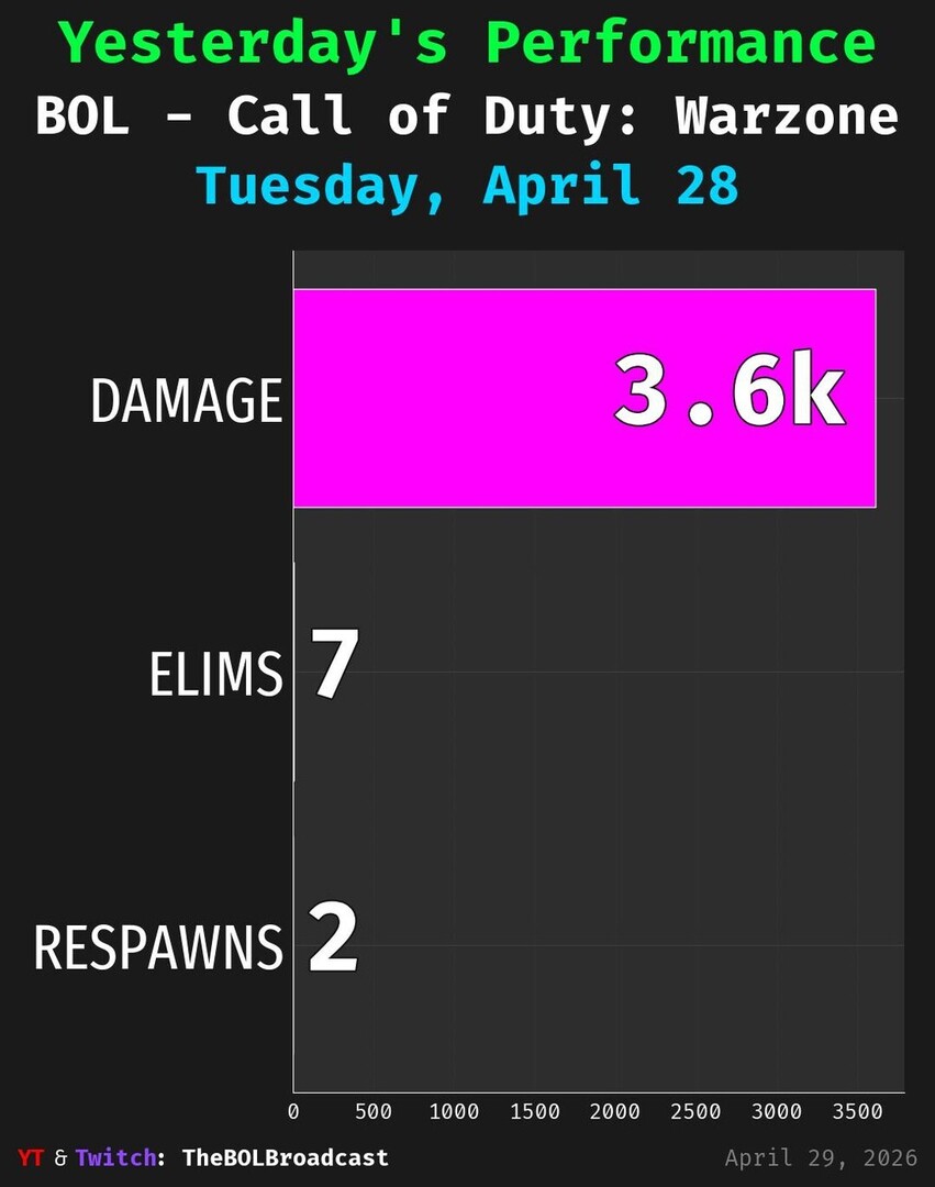 BOL_Biz's tweet image. 📊 BOL's Yesterday's Call of Duty: Warzone Highlights 📊
#GamingThreads #WednesdayUpdate #MidweekGrind

#️⃣ 4 matches played

• Average Damage: 3611
• Average Eliminations: 7
• Average Respawns: 2

🎮 Modes: Resurgence · Resurgence Casual

Playing @cal… instagr.am/p/DXvdvDLFFDV/