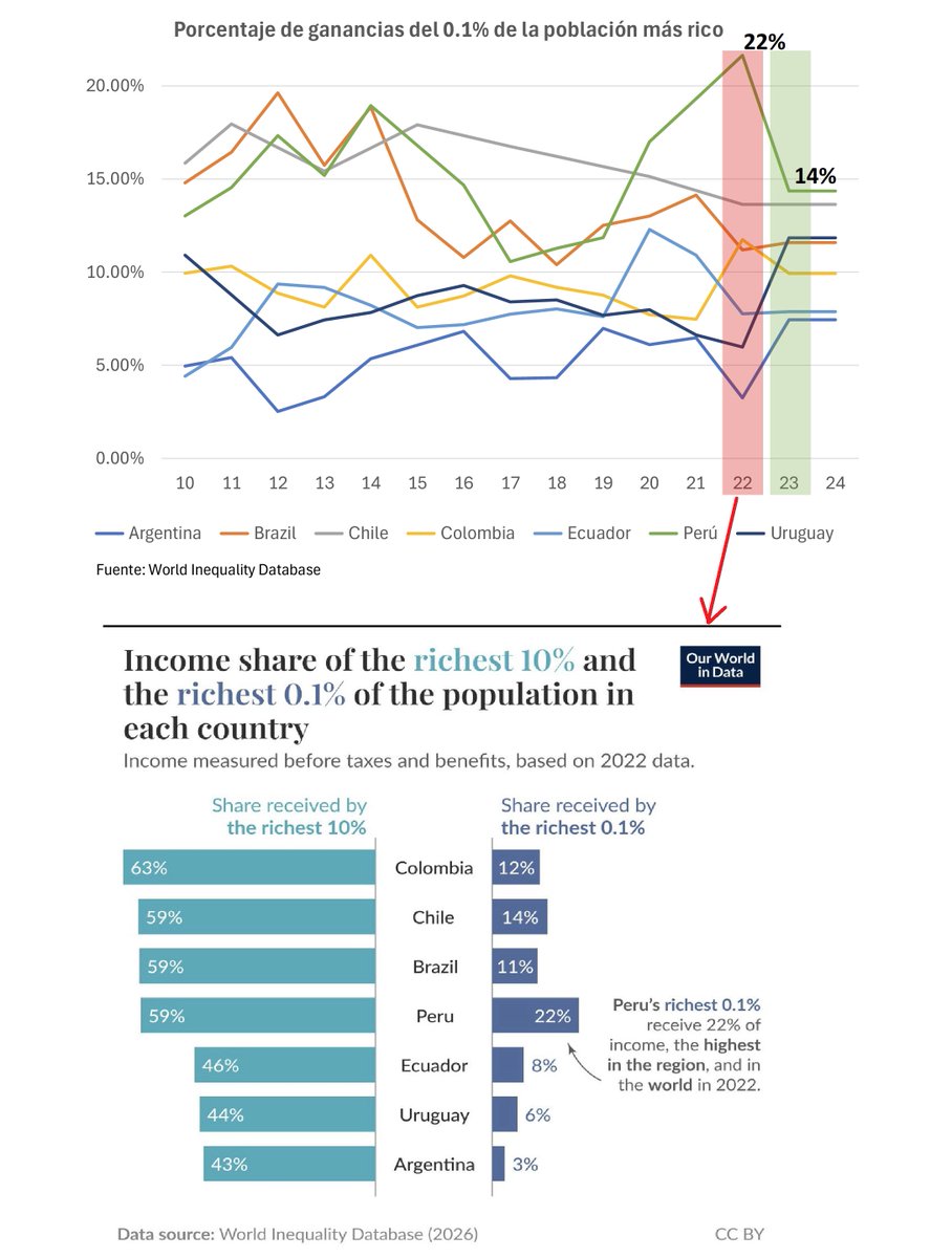 artecuartico's tweet photo. Notar que el modelo de desigualdad del WID arroja valores poco creíbles y fluctuantes en el año 22 era 22% para el Perú, pero un año después era 14% ¿Los ingresos de los ricos se redujeron tanto de un año a otro? ¿Por qué Our World in Data no tomó los últimos valores disponibles? https://t.co/9Qrylq3hh2