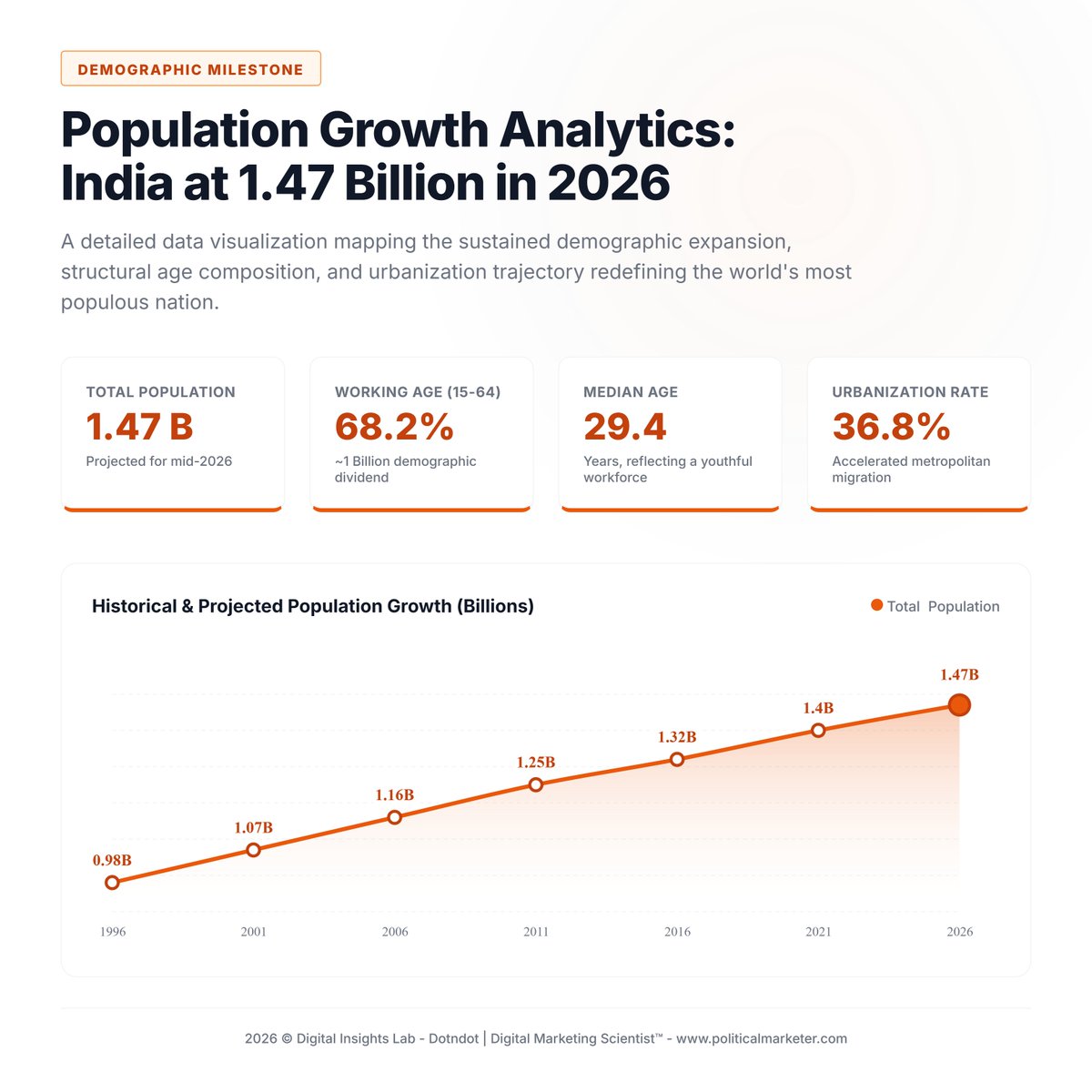 PoliMarketer's tweet image. India’s population is projected to reach 1.47B in 2026.

• Total population: 1.47B
• Working age: 68.2%
• Median age: 29.4 years
• Urbanization: 36.8%

India’s demographic scale is becoming a major growth driver.

#IndiaPopulation #Demographics #India2026 #IndianEconomy
