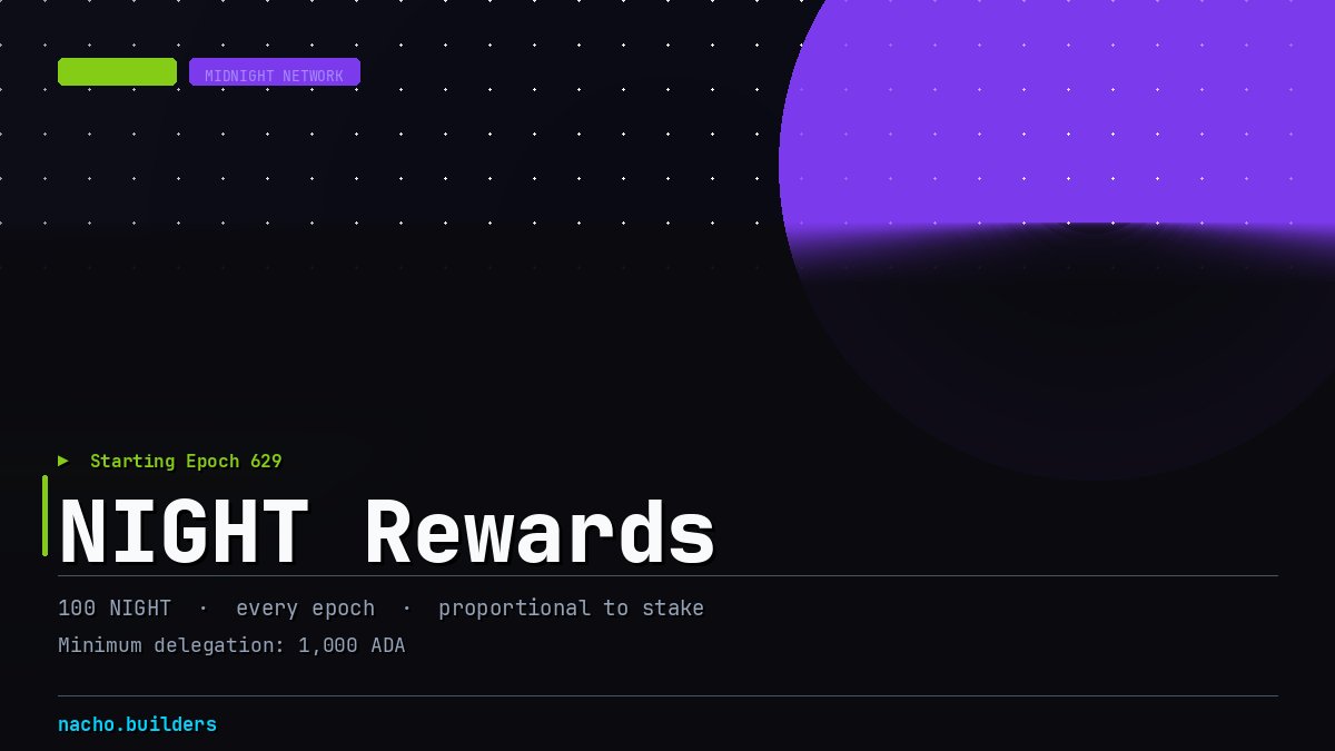 NachoBuilders's tweet image. NACHO pool now distributes NIGHT tokens to every delegator each epoch.

100 NIGHT/epoch · proportional to stake · min 1,000 ADA

No action needed — just delegate to NACHO.

Starting Epoch 629 (May 4) → nacho.builders

#Cardano #NIGHT #Midnight