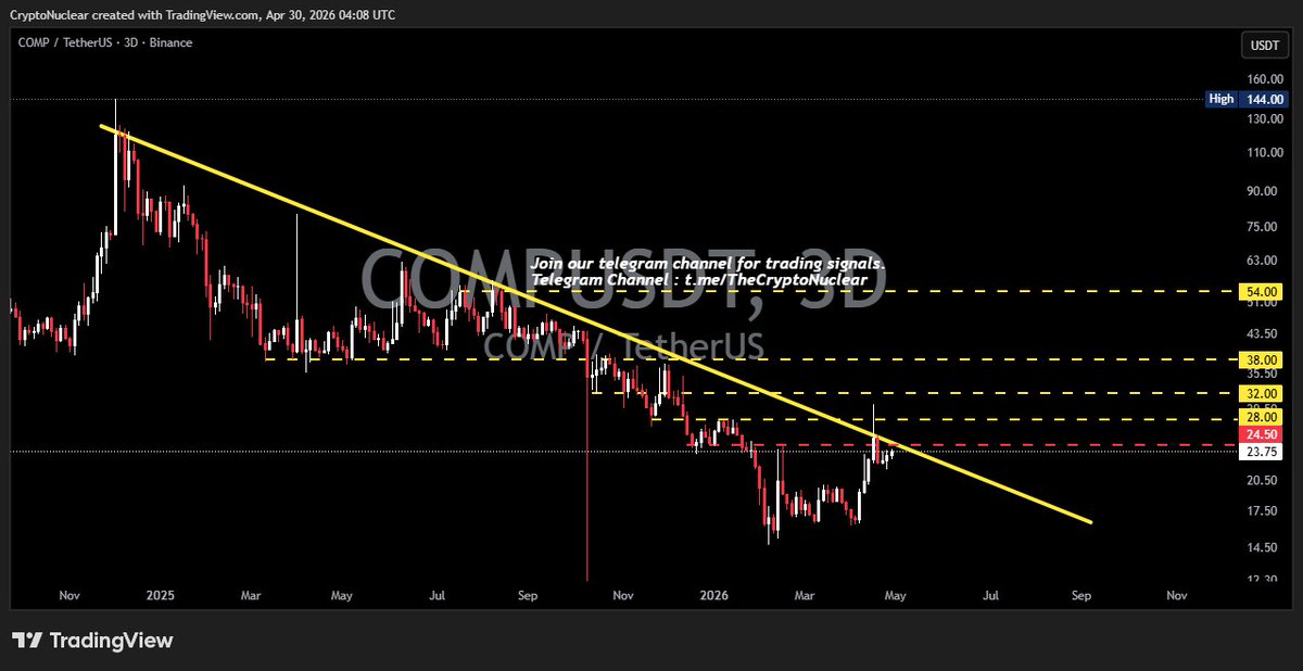 crypto_nuclear's tweet photo. $COMP ~ 3D 🔴
#COMP 🔴 Bullish in the short term, provided the price breaks through and closes above this resistance line with a short-term target of at least 10%+.
$COMPUSDT #COMPUSDT https://t.co/OUYwiLePlf