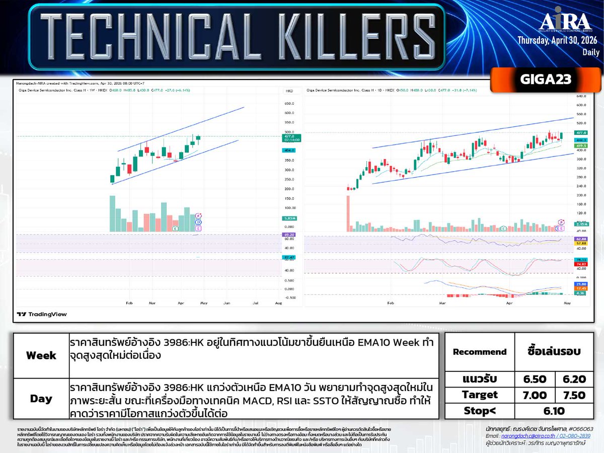 AIRAPLC's tweet image. 🔥#หุ้นเทคนิค (30 เม.ย.)  
📊 #SET เลือกเล่นหุ้นรายตัว
🥤#NONGFU80 สะสมรอเล่นรอบ
🖥️#HUAHONG23 ถือ/ย่อซื้อเล่นรอบ
💻#GIGA23 ซื้อเล่นรอบ
🛡️#CRWD80 ถือ/ซื้อเล่นรอบ
⚡#WHAUP ซื้อสะสม
🏥#BH ซื้อสะสม
#เปิดบัญชีซื้อขายหุ้นได้ทันที #เปิดบัญชีหุ้นออนไลน์ไว #กราฟหุ้นเทคนิค #วิธีดูกราฟหุ้น