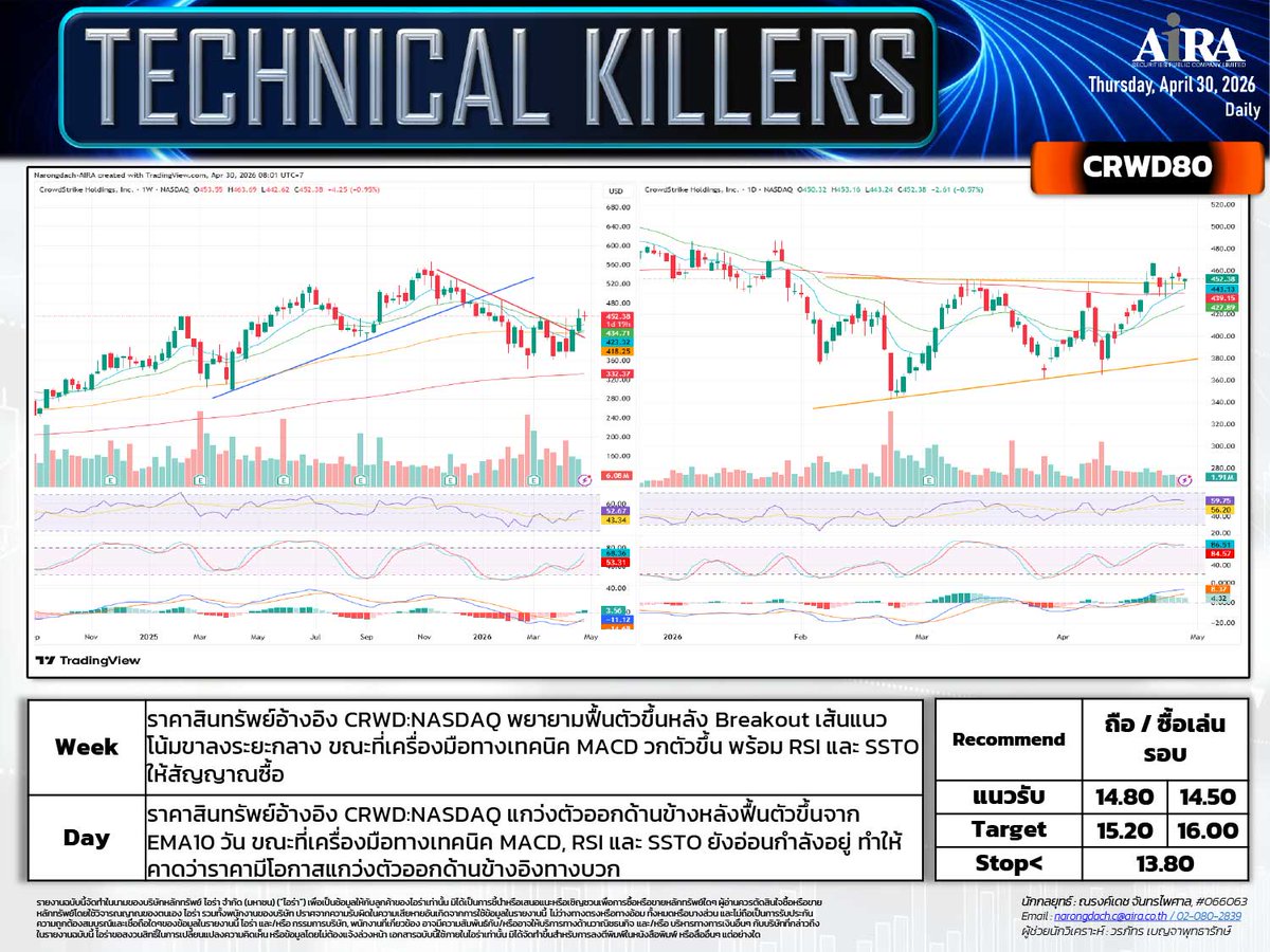 AIRAPLC's tweet image. 🔥#หุ้นเทคนิค (30 เม.ย.)  
📊 #SET เลือกเล่นหุ้นรายตัว
🥤#NONGFU80 สะสมรอเล่นรอบ
🖥️#HUAHONG23 ถือ/ย่อซื้อเล่นรอบ
💻#GIGA23 ซื้อเล่นรอบ
🛡️#CRWD80 ถือ/ซื้อเล่นรอบ
⚡#WHAUP ซื้อสะสม
🏥#BH ซื้อสะสม
#เปิดบัญชีซื้อขายหุ้นได้ทันที #เปิดบัญชีหุ้นออนไลน์ไว #กราฟหุ้นเทคนิค #วิธีดูกราฟหุ้น
