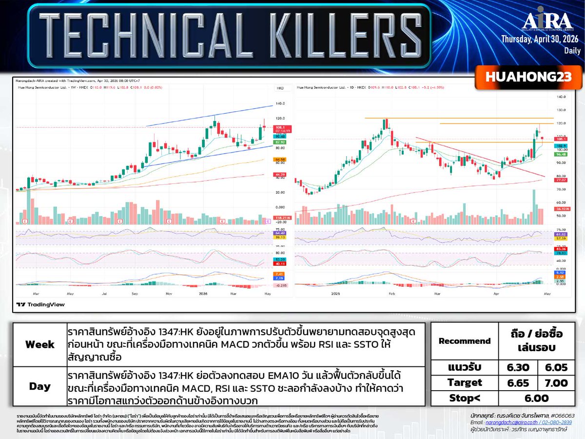AIRAPLC's tweet image. 🔥#หุ้นเทคนิค (30 เม.ย.)  
📊 #SET เลือกเล่นหุ้นรายตัว
🥤#NONGFU80 สะสมรอเล่นรอบ
🖥️#HUAHONG23 ถือ/ย่อซื้อเล่นรอบ
💻#GIGA23 ซื้อเล่นรอบ
🛡️#CRWD80 ถือ/ซื้อเล่นรอบ
⚡#WHAUP ซื้อสะสม
🏥#BH ซื้อสะสม
#เปิดบัญชีซื้อขายหุ้นได้ทันที #เปิดบัญชีหุ้นออนไลน์ไว #กราฟหุ้นเทคนิค #วิธีดูกราฟหุ้น