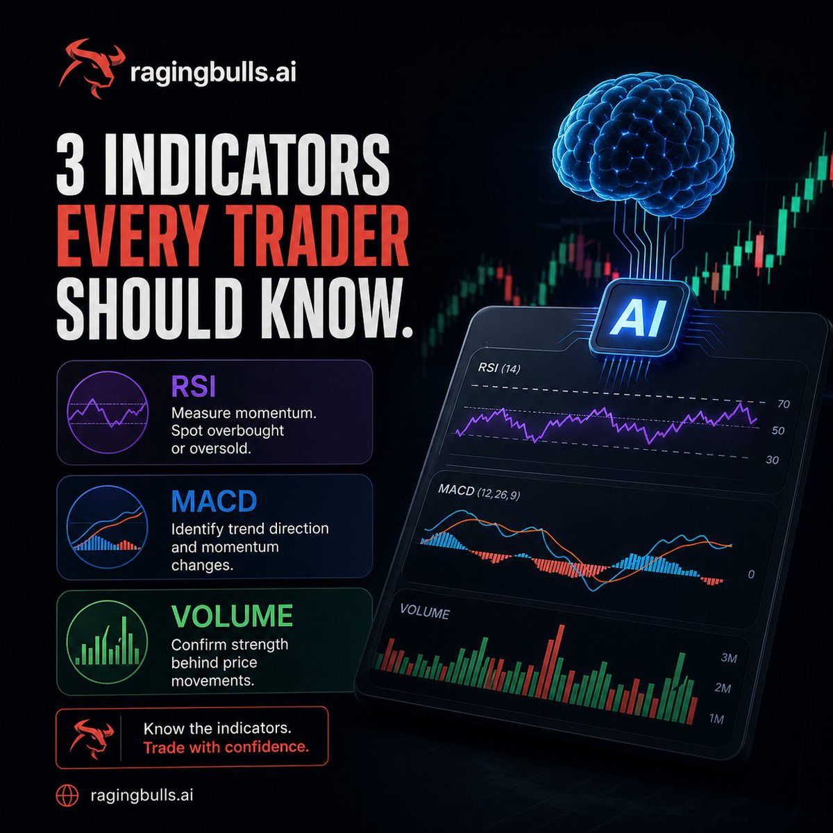 RagingBullsAI's tweet photo. 3 indicators every trader should know.

RSI
MACD
Volume

#TradingIndicators #RSI #MACD #VolumeAnalysis https://t.co/gsnG3aG0Re