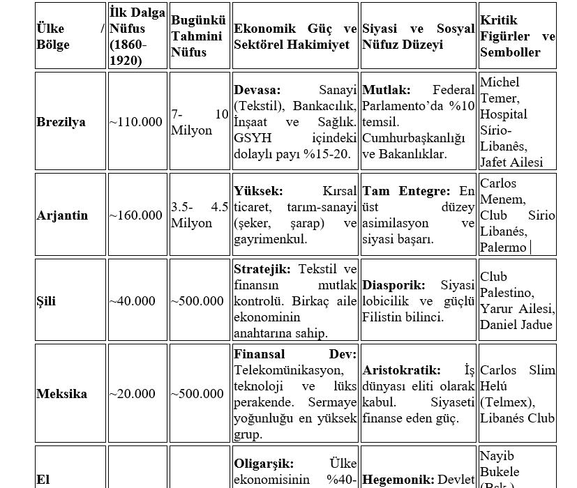 Perşembe yazım; Osmanlı'nın 'El Turco'ları:1860'ta beş kuruşsuz inen bir göçmenden, bugün Latin Amerika GSYH'sinin %20'sini yöneten bir başarı hikâyesine: "1860-1914 Latin Amerika’ya "El Turco" Göçü:Tarihsel ve İktisadi Perspektif" researchgate.net/publication/40… 
ercaeren.blogspot.com