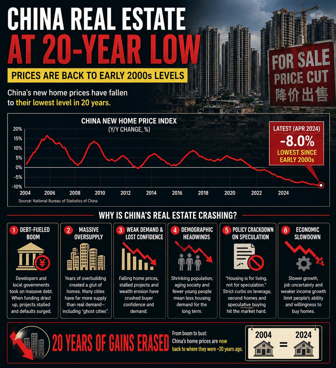 thestockstrader's tweet image. China’s #realestate market is at a 20-year low - prices back to early 2000s levels. 
Will we see the same levels in india?
#Nifty