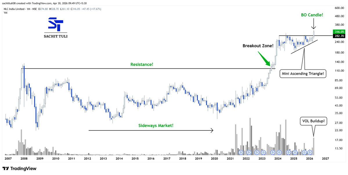 sachittuli's tweet image. Technical Analysis Stock Example!📊👇
#NLCINDIA 

a) Ascending Triangle Breakout
b) Uptrend Looks Intact
c) Volume Buildup

Just for educational &amp;amp; informational purpose!! 
#StockMarketIndia #StockMarket📈