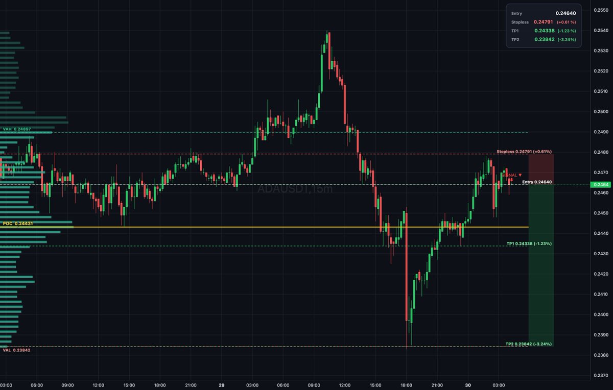 Daily_T_Setups's tweet image. $ADA auction rotation shows sellers distributing inside value area between VAL and VAH at 0.23842–0.24897 with thin book. Entry at 0.2464 with bearish delta divergence confirms rejection. Targets TP1 at 0.24338 and TP2 at 0.23842 for measured extension. #Cardano #ValueArea