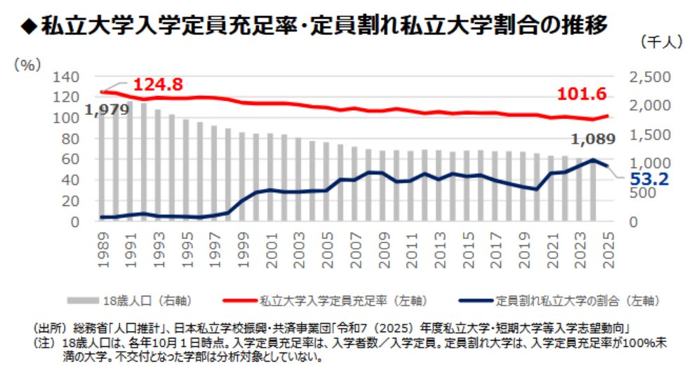 財務省、私立大学250校削減。Fラン大学は終わりへ

・定員割れ大学の割合は53.2%（半数以上が定員割れ！）  
・少子化で現在624校のうち約4割（250校）を2040年までに減らす案
・学部定員も14万人カット目標

・今：税金3000億円を624校にばらまいている（延命措置）