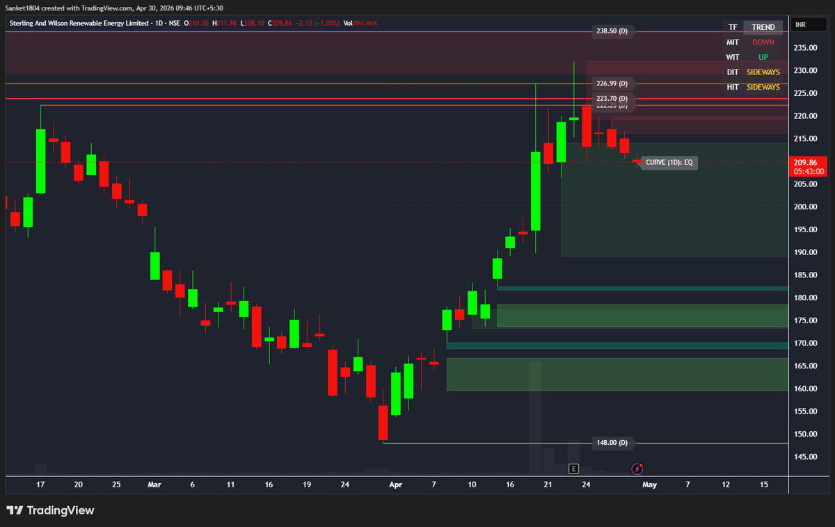 bullseye_money's tweet image. Updated Chart SWSolar 📈

The stock is currently facing resistance and struggling to move higher.

Following a rule-based approach helps you stay ahead of market noise.

#SWSOLAR #StockMarket #Nifty50

x.com/bullseye_money…