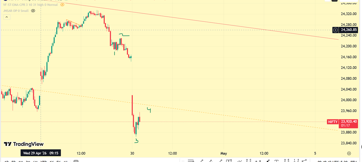 HeeraLalGSharma's tweet photo. #udpate #elliottwave #stockmarket https://t.co/JZxgIHdJcu