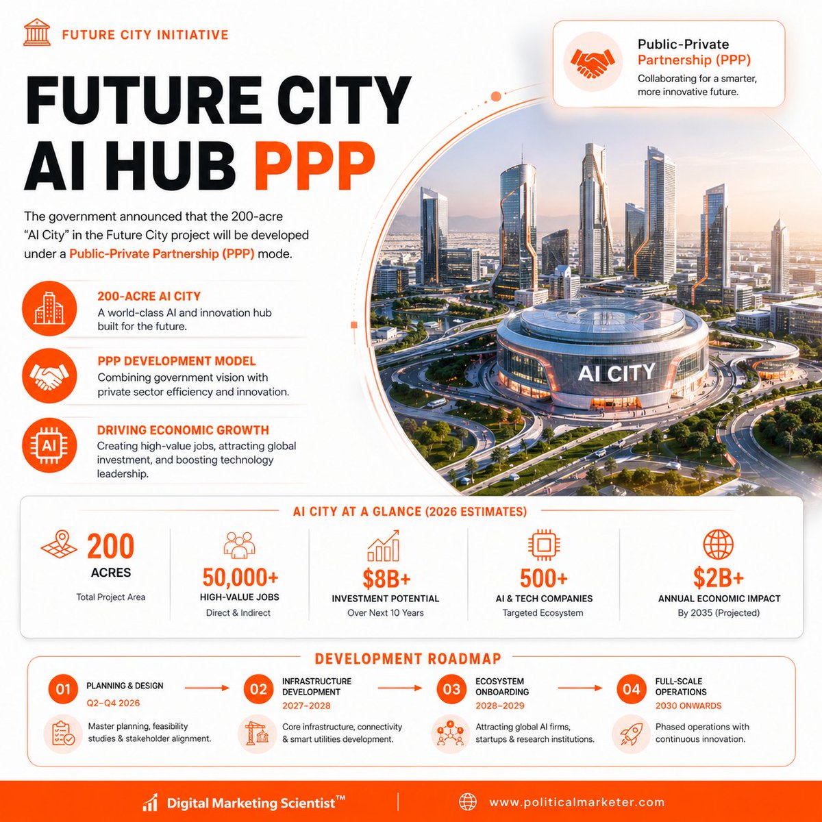 PoliMarketer's tweet image. Future City AI Hub is planned as a 200-acre AI City under a PPP model.

Key numbers:

• 200 acres
• 50,000+ jobs
• $8B+ investment potential
• 500+ AI and tech companies
• $2B+ annual economic impact by 2035

#FutureCity #AIHub #AICity #ArtificialIntelligence #DigitalIndia