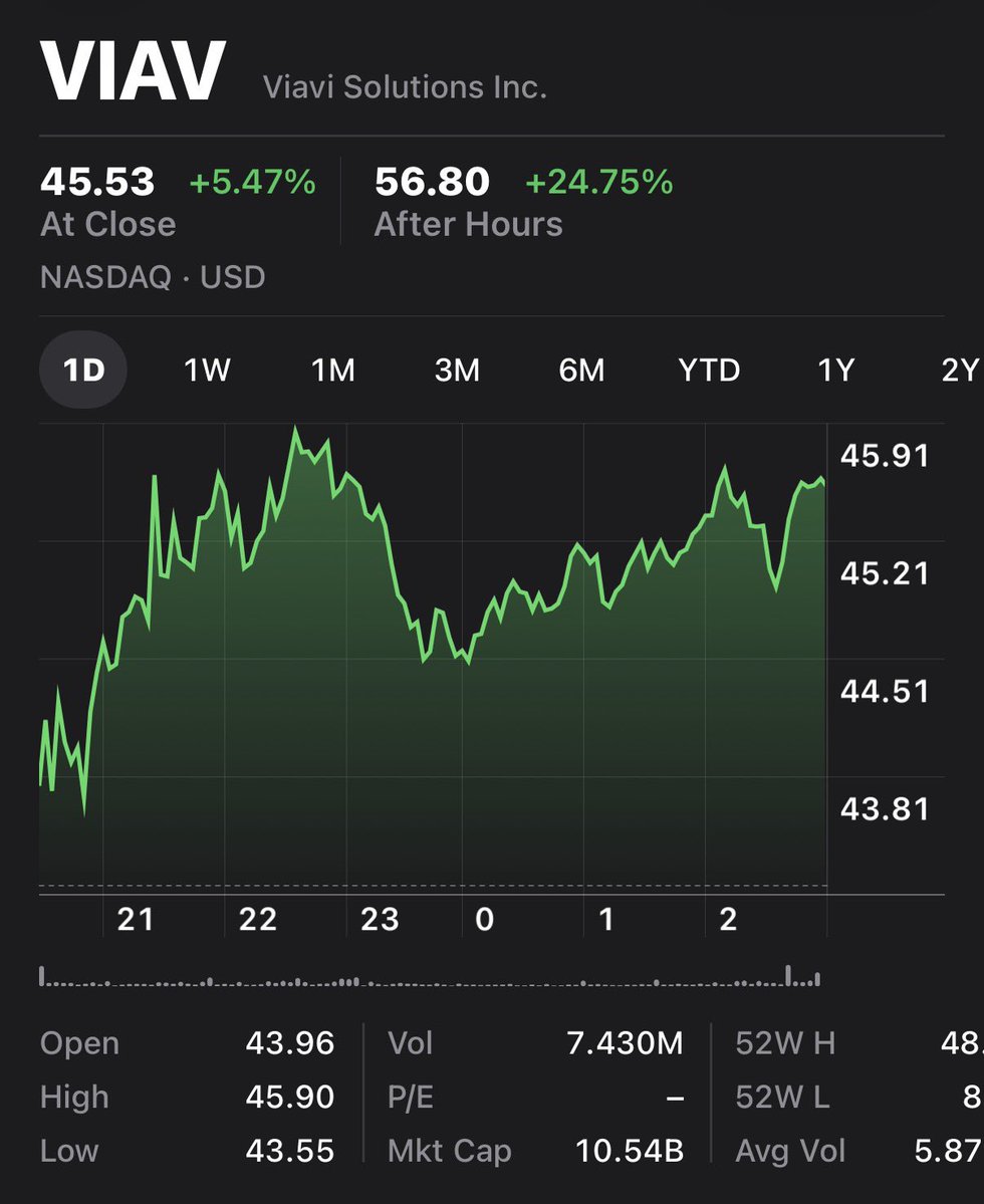 เรียบร้อย!! $VIAV pre-market 24% แล้วตอนนี้ 🔥

ไตรมาสออกมาดีกว่าที่ตลาดคาด รายได้ $406.8M ก็ชนะเกินคาด

แล้วยังโตแรง 42.8% YoY

ส่วนกำไร $0.27 ก็เหนือกรอบที่ให้ไว้

แปลว่าธุรกิจมันไม่ได้แค่ฟื้น แต่กำลัง “เร่งเครื่องจริงๆ”

และที่สำคัญคือ guidance ไตรมาสถัดไป $427-437M