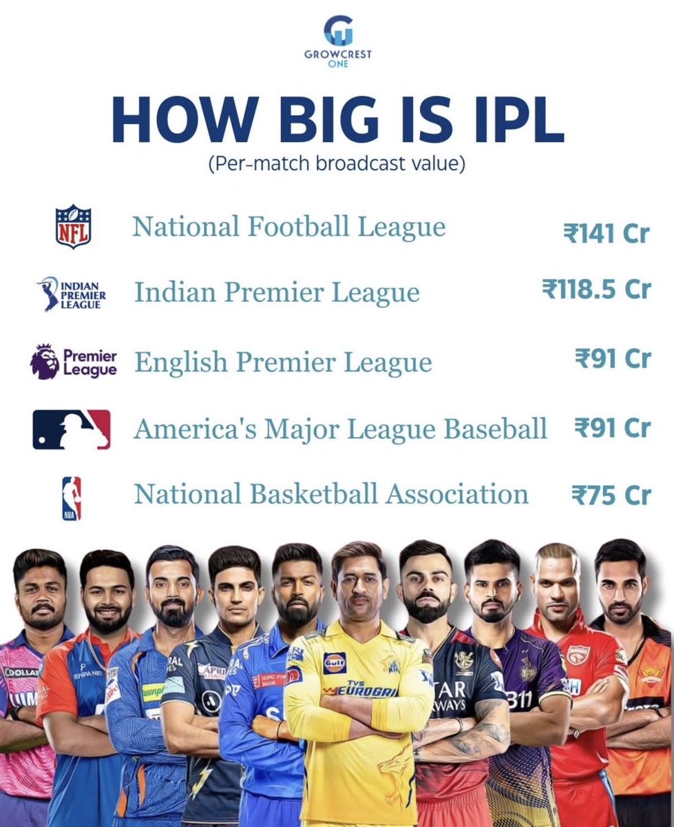 asim_mateen's tweet photo. The IPL is not just a sport, it's a business empire."
₹118.5 Cr per match puts it ahead of EPL, MLB &amp; NBA.
Indian cricket’s global domination continues.

#IPL #SportsMarketing #BroadcastRights #IPLvsWorld #GlobalLeagues #MoneyInSports #SportsIndustry #GrowcrestOne https://t.co/6ngm1pROVZ