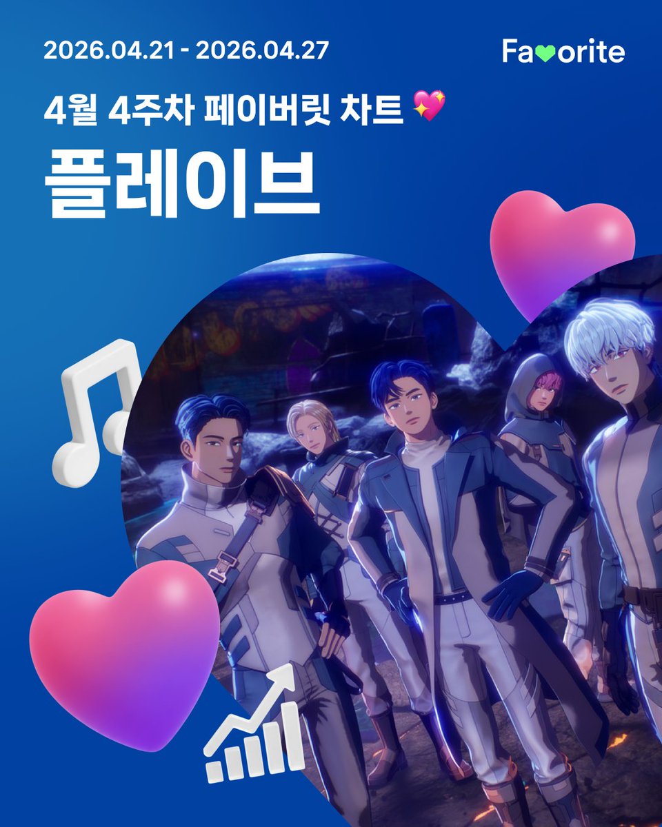 💖 4월 4주차 페이버릿 차트 💖
1위의 주인공은? ✨

🙌 #플레이브 님 축하드립니다 🙌 

Benefits
1️⃣ 중앙일보 디지털 뉴스 아티클
🗓 05/01
2️⃣ 벅스/Favorite 공식 SNS 축전
🗓 04/30

여러분의 아티스트에게 투표하고
다양한 베네핏을 선물해보세요!
➡️ favorite.bugs.co.kr 

#플레이브 #PLAVE