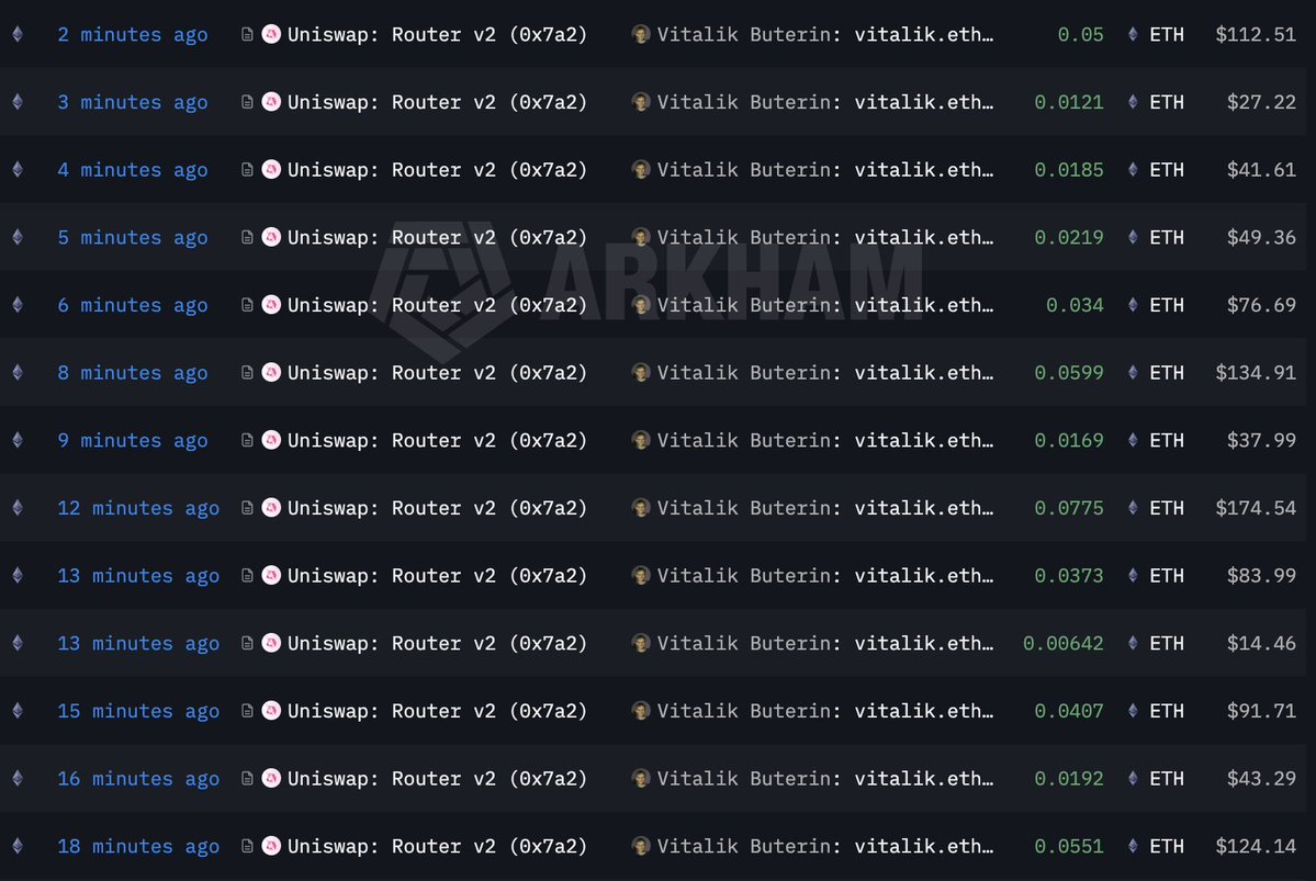 lookonchain's tweet image. vitalik.eth (@VitalikButerin) has been continuously selling the meme tokens he received for free, and it looks like he's clearing out his wallet.

In the past 24 hours, he has gained 114,566 $USDC and 155 $ETH ($355K) by selling those free meme tokens.
x.com/lookonchain/st…
