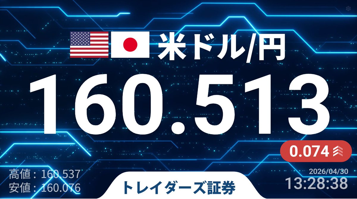 【Dealer’s Voice】
🇺🇸🇯🇵ドル円、年初来高値更新、160円50銭台