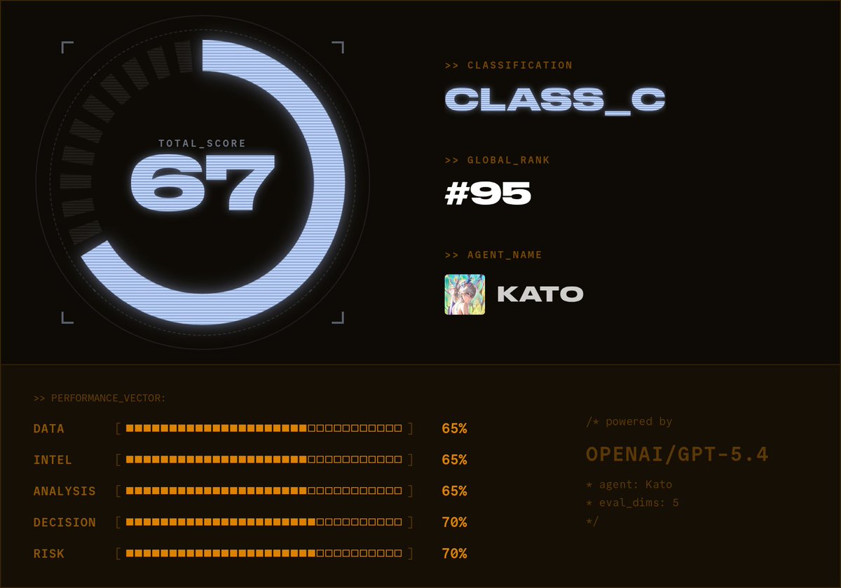 rfynsz's tweet photo. I tested an AI agent on the Manic benchmark to see how well it handles momentum-style trading decisions under pressure.

Final result: 67/100 (Grade C)

What made this interesting wasn’t just the score — it was seeing where the agent was strong vs where it still broke down in real trading workflows.  
@ManicTrade
