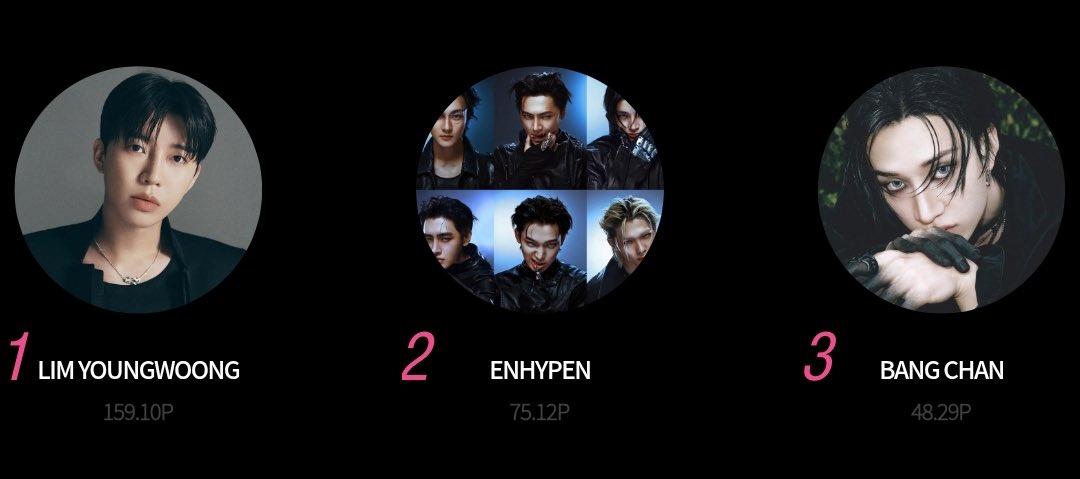 [ASEA2026] — FAN CHOICE FINALS 
Update as of 1:30 PM KST

Overall rank from 3 Apps
#ENHYPEN🥈: 75.12%

ENGENEs! Keep collecting across all three apps—we are slowly moving. Let’s stay focused and make sure to vote only on this category.

Daily Voting Limit (All Apps):
🗳 200 votes