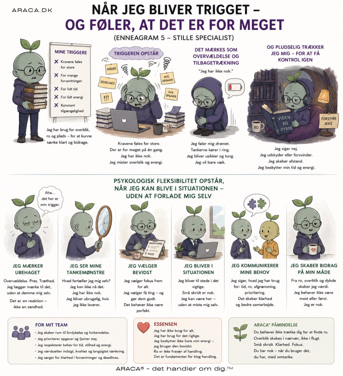 AracaIt's tweet image. 🌱520 – MIN DAGLIGE ARACA® MATRIX

NÅR JEG BLIVER TRIGGET – OG FØLER, AT DET ER FOR MEGET

araca.dk/2026/04/30/336…

♥️ Livet elsker dig
Anna Helene Hjort
ICF &amp;amp; ACT Matrix Coach

#Ledelse #ARACAMatrix #Triggers #Enneagram5 #ACTMatrix #Selvledelse

araca.dk