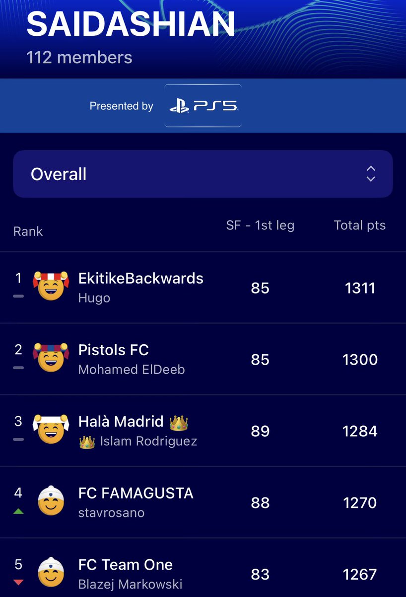 FplSaidashian's tweet photo. #UCLFantasy #MD15 #UCL review
My differentials Musiala and Saka were disappointing.
- 75 points
- Total: 1109 points
- OR 🌍: 90k ↗️89k
#Shoutout to our Top league leader Hugo (EkitekeBackwards) with 1311 points and OR🌍: 401🤩
#FPLCommunity https://t.co/N1Z4Yh8O6x