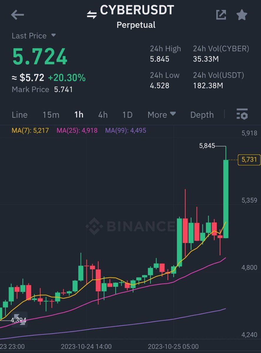 Cryptoprime00's tweet image. Binance Futures
#CYBER/ $USDT Take-Profit target 2 ✅
Profit: 211.4165% 📈
Period: 19 Hours 47 Minutes ⏰
