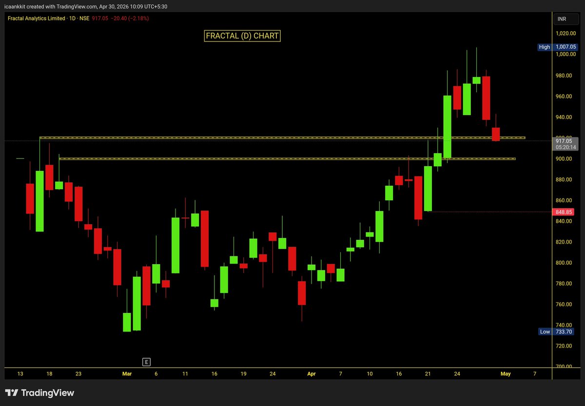 Impulse_ankkit's tweet image. #Fractal Analytics (D) Chart :

👉 @ BO RETEST
👉Demand Zone: 900-920

D: ADDED