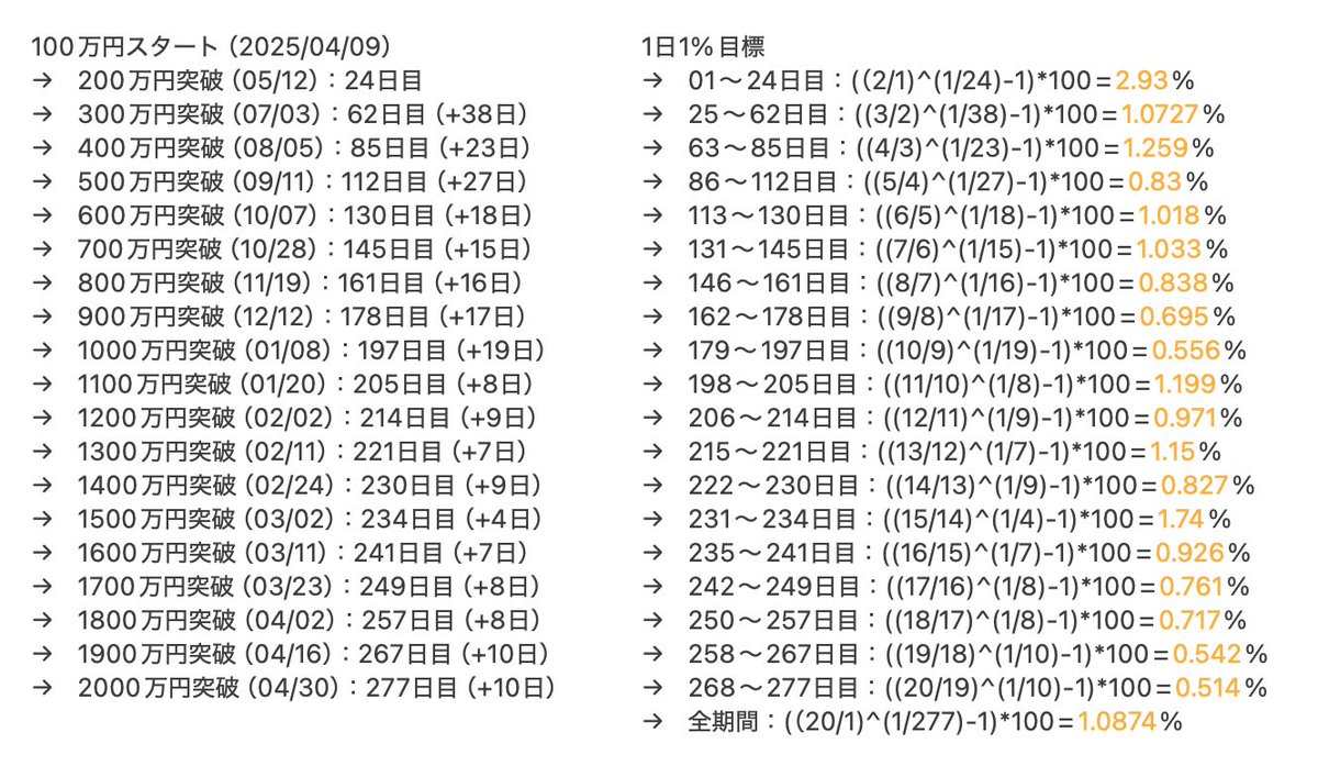RTKHY's tweet photo. 277日目で20倍達成（100万円→2000万円）
#FX #ドル円 https://t.co/TfFZoIVatR