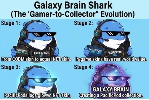 Gamblerr007's tweet photo. From CODM skins 
→ Real NFT skins → Galaxy Brain

The ultimate Gamer → Collector evolution is here.

Stage 1 → Stage 4, PacificPods is leveling up hard.

Real utility. Real value. Real collection.

Are you evolving with the Pod? 👀

#PacificPods #PacificaFi @pacif https://t.co/tLADh88ztp