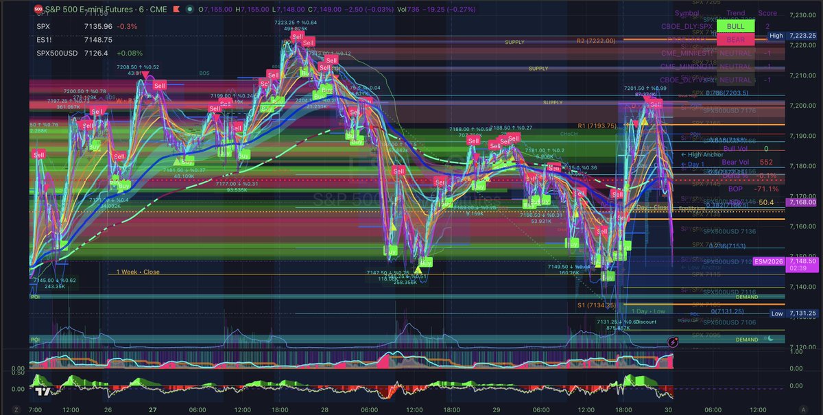 SeaSkiOptions's tweet image. ES #ES_F $ES_F  nearing the lows current lower high from the ATH, Daily Pivot is 7162, Weekly close is 7144, S1 is below that at 7134, 7150 is a key lvl here ⚠️⚠️off the #ATH current lower high