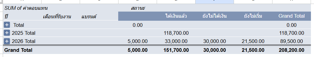 kafaak's tweet photo. อาจจะดูแล้วเหมือน เชี่ยไรเนี่ย แค่นี้ยังเหนื่อยไม่พออีกเหรอ... แต่สำหรับคนที่คิดว่ายังเหลือแรงทำโน่นนี่ได้ ก็เป็นทางเลือกที่ดีนะครับ ทุกวันนี้ผมก็ยังรับจ๊อบเล็กจ๊อบน้อย แบบทำไวๆ วันละ 1-2 ชั่วโมง ผมใช้คำว่า ดีกว่านั่งๆ นอนๆ หายใจทิ้ง (ถ้าไม่ทำอะไร ก็คงจะนอนอ่านเว็บตูน ดู YouTube เรื่อยเปื่อย) 

งานมันมีหลายไซส์ ใช้เวลา ใช้สมอง ใช้แรง แตกต่างกัน เราก็เลือกอันที่เหมาะกับสภาพร่างเรา ณ ตอนนั้น ไม่ให้มันหนักสมอง หนักกาย เกินไป ทำไปทำมา กลายเป็นเหมือนงานอดิเรกไปซะงั้น พักสมองจากงานหลัก ด้วยการไปใช้สมองทำงานเสริม อารมณ์เดียวกับพวกว่างๆ ก็เล่น SUDOKU หรือ ต่อจิ๊กซอว์ อะ

ไม่เน้นว่าต้องทำงานคุ้มค่าตัวนะ เพราะอย่างที่บอก เน้นเล็ก เน้นไว ไม่เหนื่อยแรง ไม่ได้ต้องมานั่งคำนวณว่า ปกติเงินเดือนเราเท่านั้นเท่านี้ ถ้าทำงาน 1 ชั่วโมง เราควรได้เงินเท่านี้ อะไรแบบนี้

การทำแบบนี้มีข้อดีหลายอย่าง

✅ ใช้เวลาว่างให้เป็นประโยชน์ หาเงินเติมพอร์ตได้
✅ เพิ่มช่องทางในการสร้างรายได้ เกิดตกงาน รายได้ก็จะไม่ถึงกับสะดุดลงในทันที
✅ สร้าง Connection เพิ่ม

ทำไปพักใหญ่ๆ เราอาจจะเห็นช่องทางการเติบโตของรายได้ฝั่งนี้มากขึ้น เราก็จะมีทางเลือกมากขึ้นด้วยว่าจะเอายังไงต่อกับชีวิตการทำงานของเรา

อันนี้เพิ่งเริ่มทำและบันทึกจริงจังเมื่อ Q4/2025

แต่ใครจะทำอะไรแบบนี้ งานด้านเอกสารควรจะต้องแม่น บันทึก Transaction ให้ดีมากๆ เพราะรายได้ต้องยื่นภาษีนะแจ๊ะ