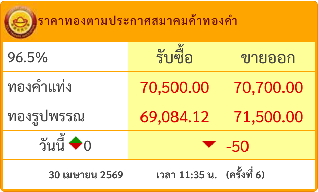 goldpricedaily's tweet photo. #ราคาทองวันนี้ ร่วงต่อเนื่อง 5 ครั้งติด! โดยล่าสุดประกาศ #ราคาทอง ครั้งที่6(11.35) ลดลง 50 บาท ส่งผลให้วันนี้ #ราคาทองคำ กลับมาเท่าราคาซื้อขายเมื่อวานบริเวณ 70,700 บาท หลังจากประกาศครั้งที่ 1 ตอนเปิดตลาดบวก 300 บาท https://t.co/upz7k1hwHE