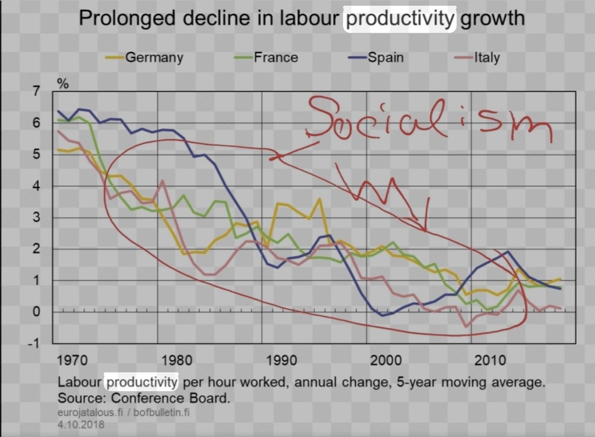 ToddJobson's tweet image. #Socialism.. a FOOLS erand &amp;amp; quaint "Regressive" system, where dummies &amp;amp; those HELD Down &amp;amp; Out via #welfare &amp;amp; poor schools (trapped in cities) are #brainwashed to #Vote for the Government for more free crap to survive, that explodes📈 #Debt &amp;amp; #taxes .. but few left working👇🤦‍♂️