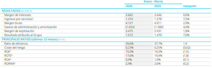 rintereconomia's tweet image. 🔴 ÚLTIMA HORA | CaixaBank gana 1.572 millones de euros en el 1T 2026, un 7% más interanual, impulsado por la solidez de ingresos y la mejora de la eficiencia. 

#CaixaBank #Resultados #Banca #Bolsa

youtube.com/watch?v=rHRaGE…