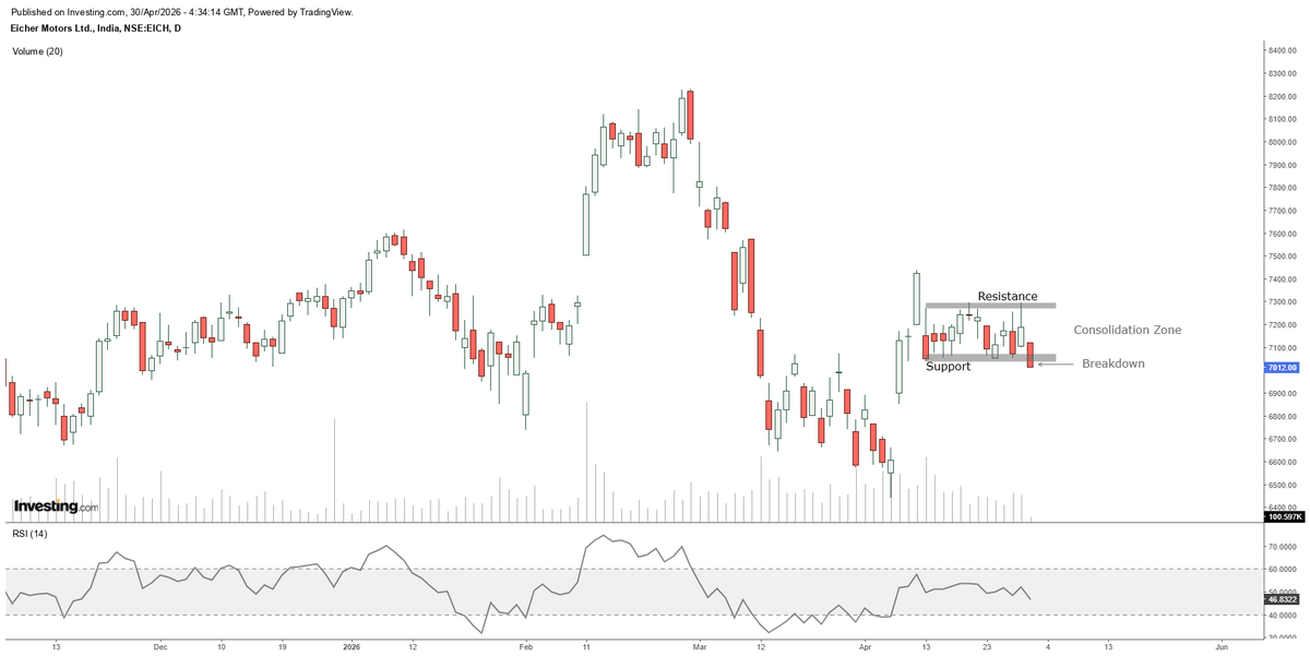 Saikumar_k13's tweet photo. Eicher Motors (Daily Chart)

Sideways consolidation after sharp bounce
Resistance placed near upper range zone
Support zone recently under pressure
Breakdown attempt from lower band visible
RSI near neutral zone, showing mixed momentum

#EICHERMOT #StockMarket #TechnicalAnalysis https://t.co/xR02OEuC0S
