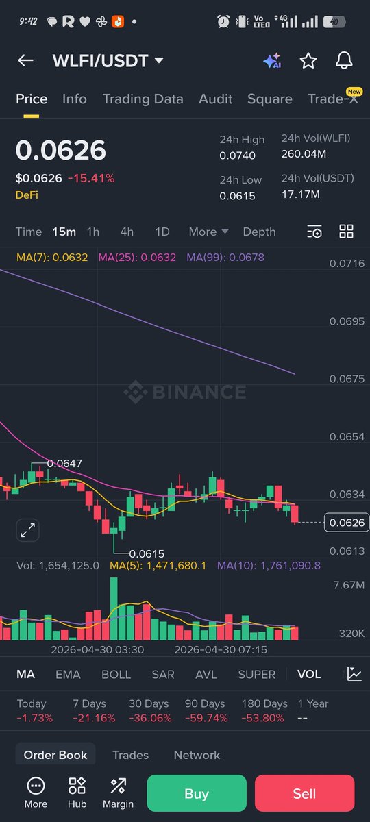 Shoaibi909Sign's tweet photo. $WLFI after hitting a high of $0.30 has now come down to $0.063, which is 72% down.Will $WLFI be able to touch $1?" https://t.co/Sumlkvo8Tj