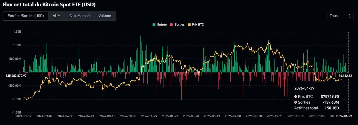 LeTroneFr's tweet photo. -137M USD sur les ETFs de Bitcoin ! 

Les vendeurs sont de retours, les acheteurs prennent leurs profits, le pétrole remet de la pression sur les actifs à risques ! https://t.co/G4g4U3ovAO