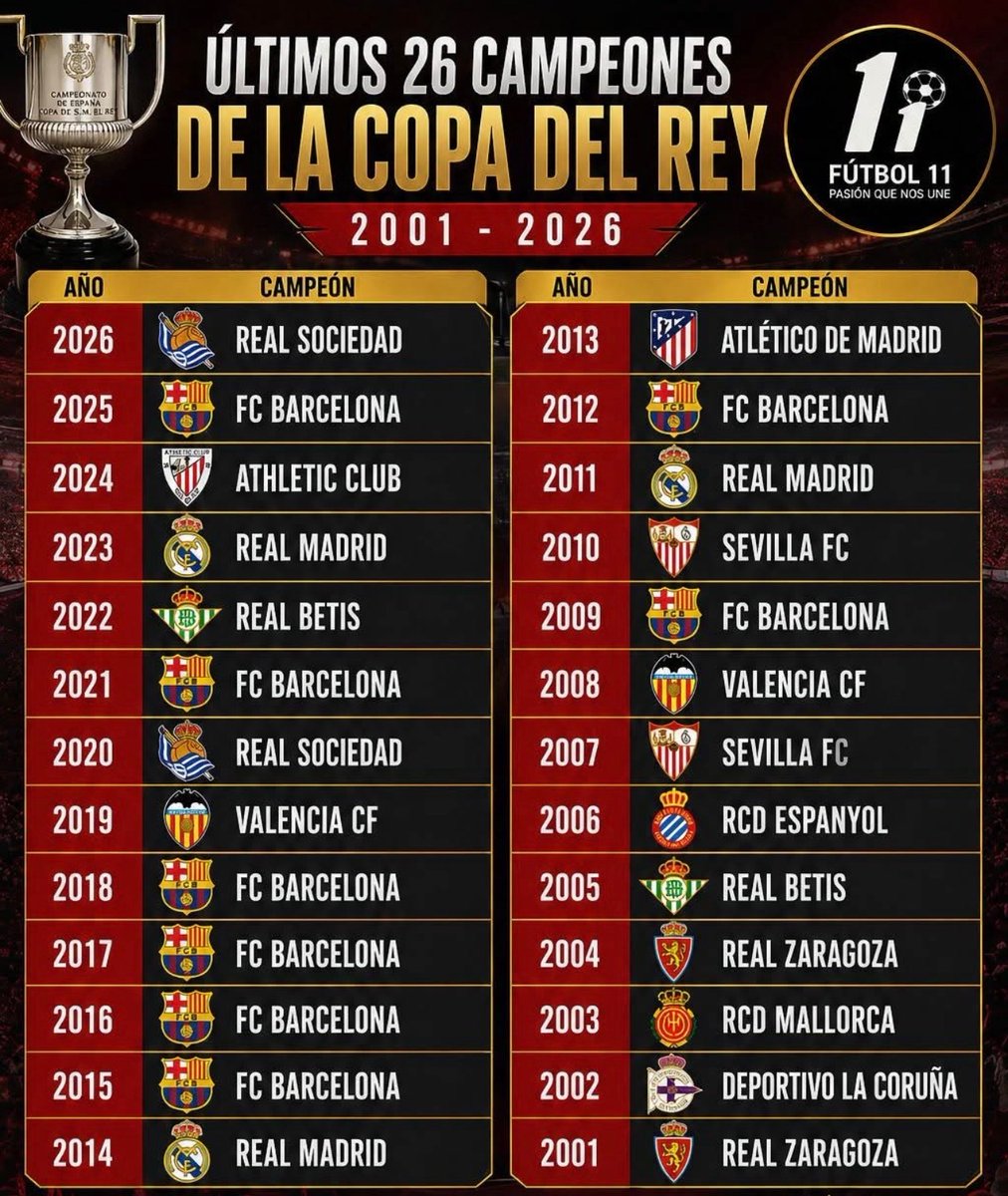 prosaefutebol's tweet photo. Os campeões da Copa do Rey no século XXI. https://t.co/GGkk74lPqP
