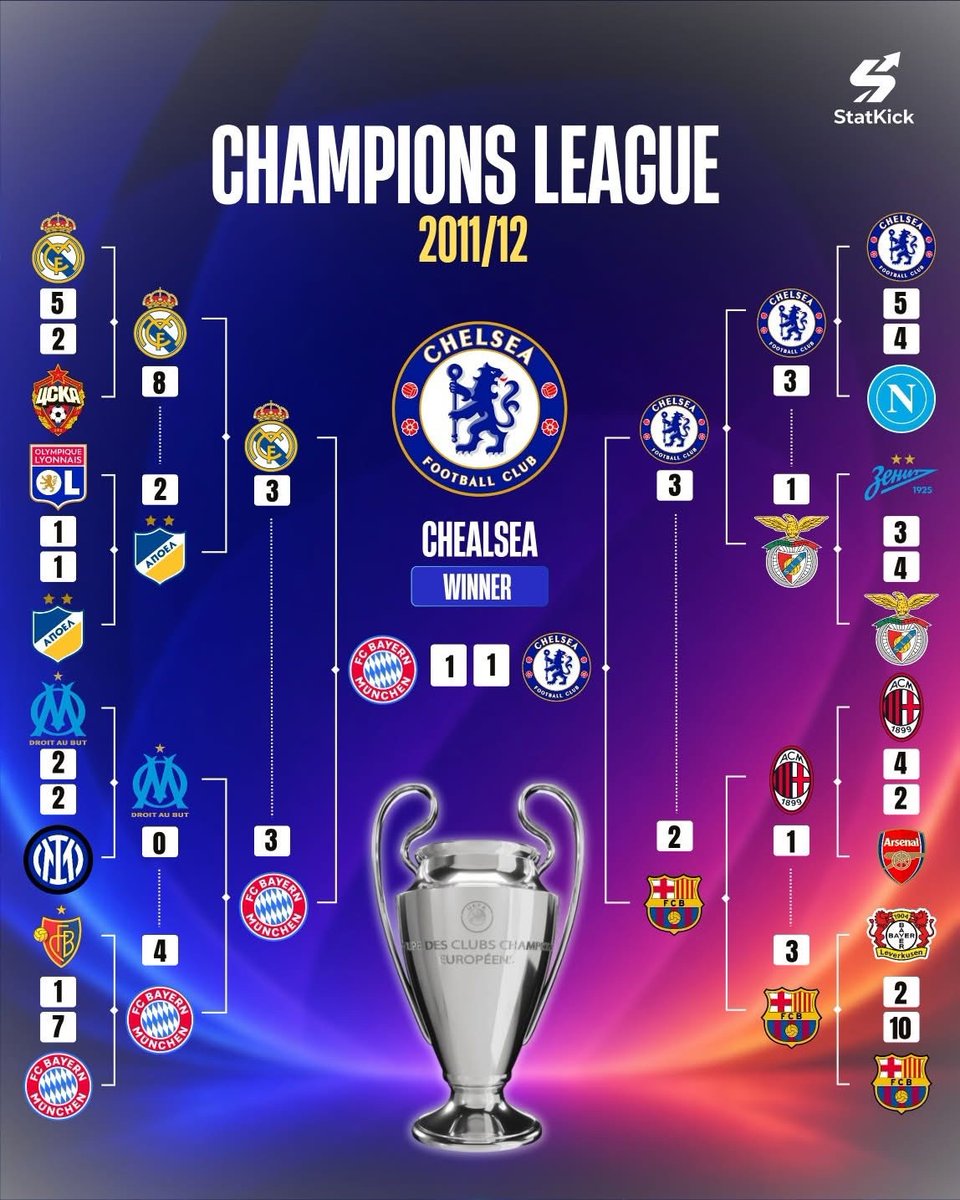 prosaefutebol's tweet photo. Champions League, temporada 2011/12. https://t.co/4vg7TxAXZ5