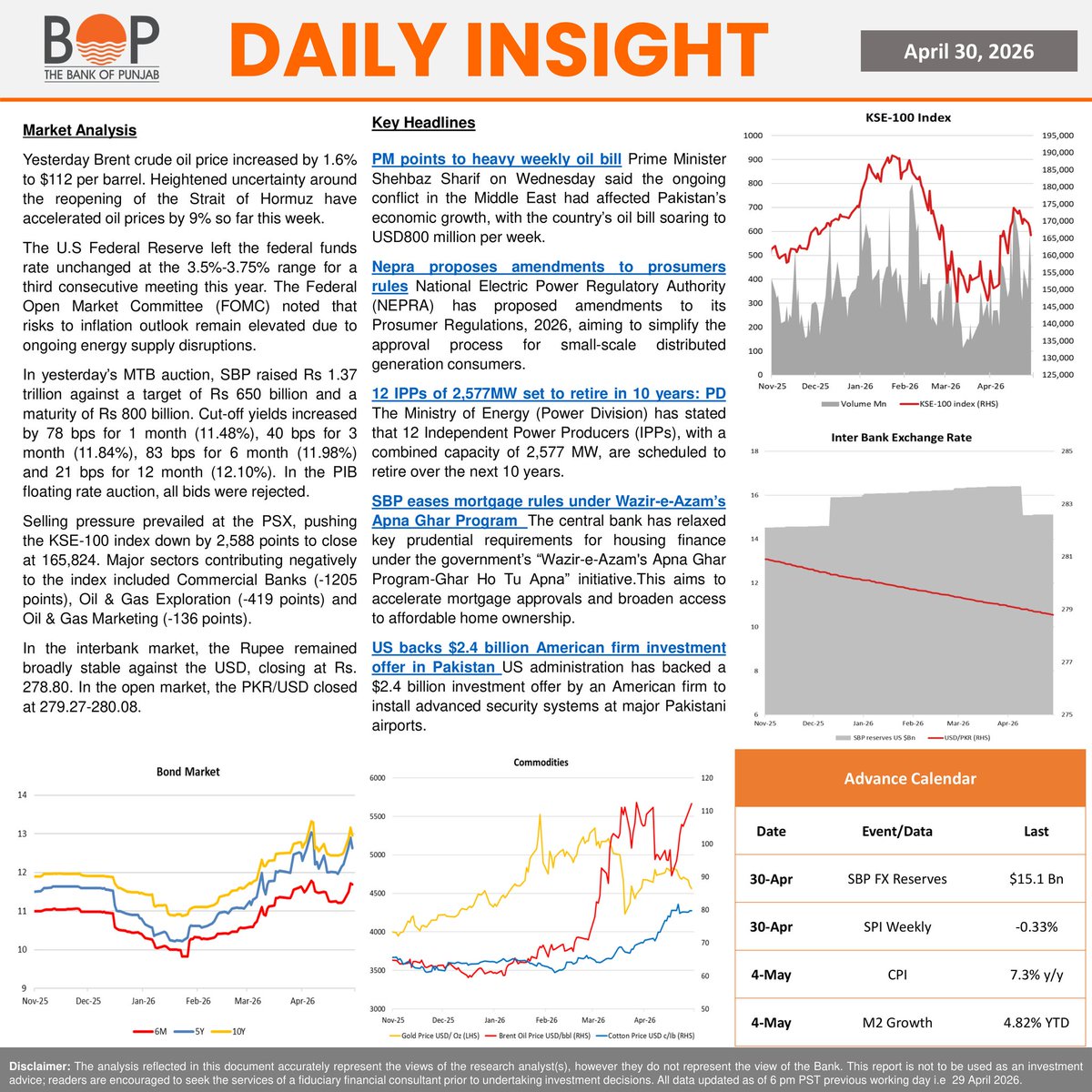 thebankofpunjab's tweet image. Daily Insight 30 April 2026

#Newshighlights #KSE100 #PBX #Equities #Pakistan