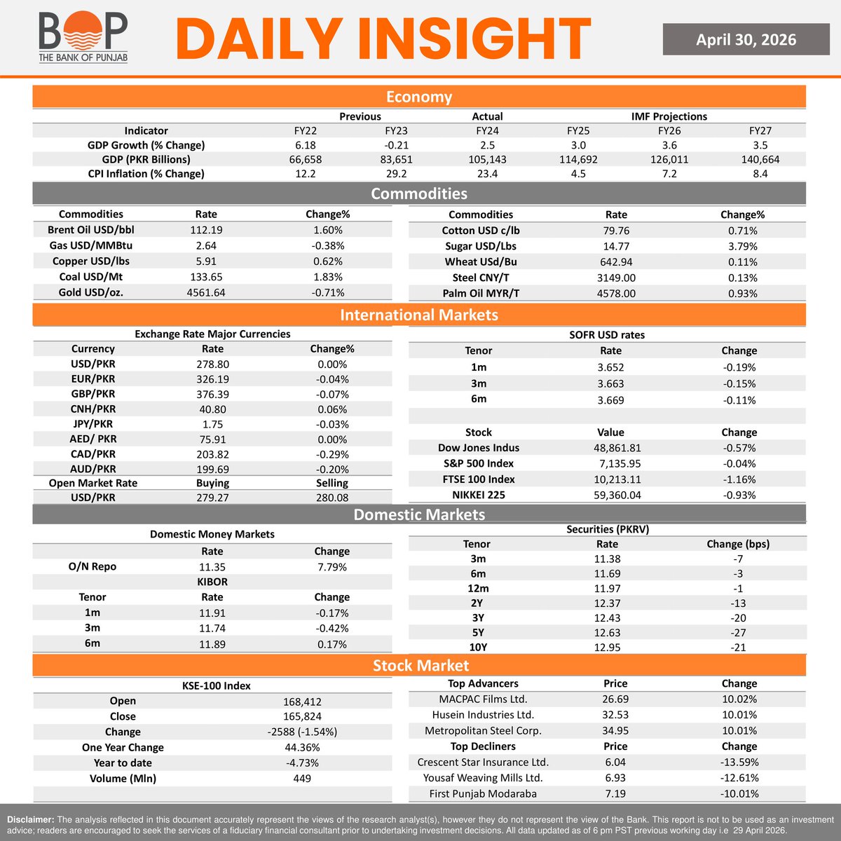 thebankofpunjab's tweet image. Daily Insight 30 April 2026

#Newshighlights #KSE100 #PBX #Equities #Pakistan