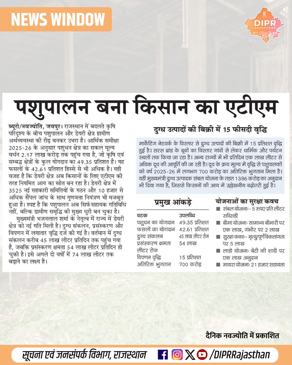 DIPRRajasthan's tweet image. सुर्खियों में राजस्थान...

@BhajanlalBjp @KumariDiya @DrPremBairwa @RajCMO @RajGovOfficial @rajanimalhus 
#DIPRRajasthan #Rajasthan #RajasthanNews #आपणो_अग्रणी_राजस्थान