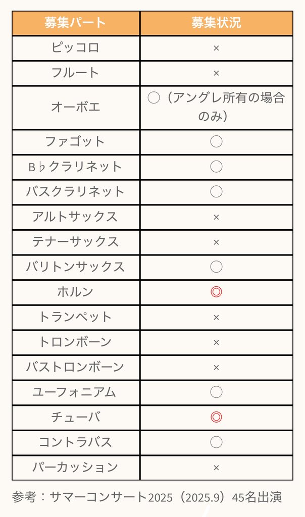 ✨️団員募集中✨️
現在、団員を募集しています！
一緒に楽しく演奏しませんか🎶

見学も大歓迎です！ぜひお気軽にご連絡ください😊
詳細はHPにてご案内しております✨️
普段の練習の様子や詳しい活動内容も掲載していますので、ぜひご覧ください！

simpatia.jimdofree.com

 #吹奏楽  #団員募集